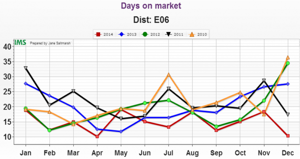 Birchcliff 5 years average days on market