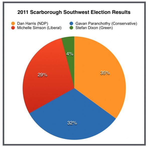 Southwest Scarborough Election Results 2011